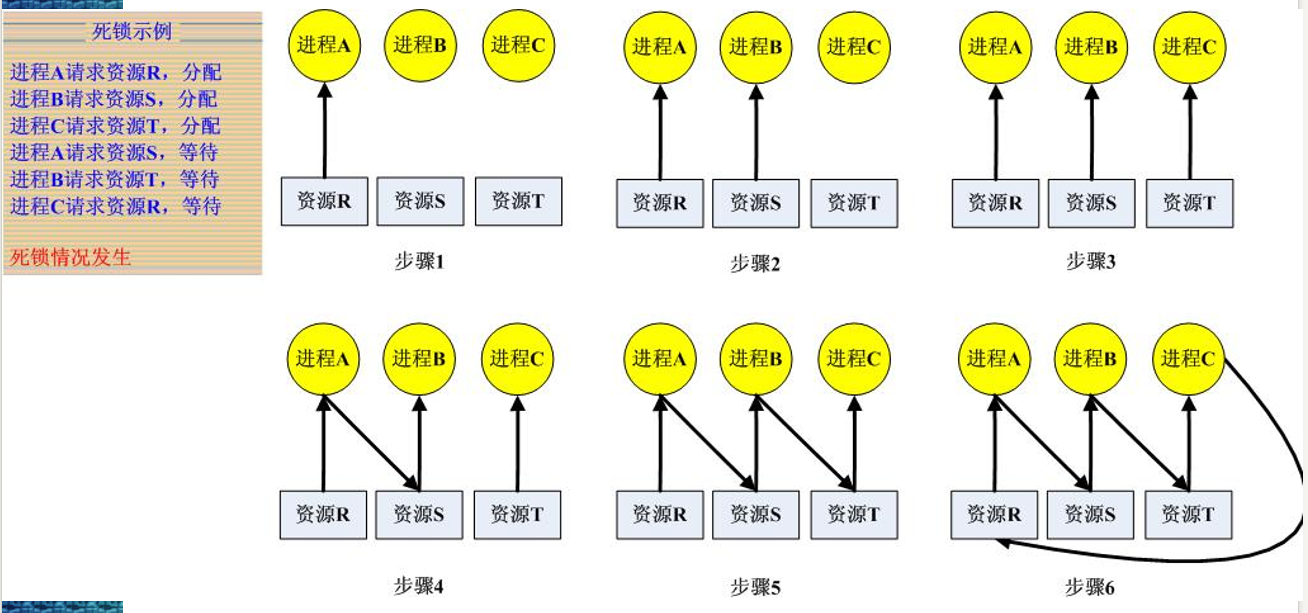 死锁