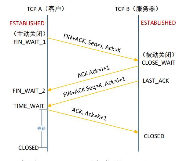 四次挥手