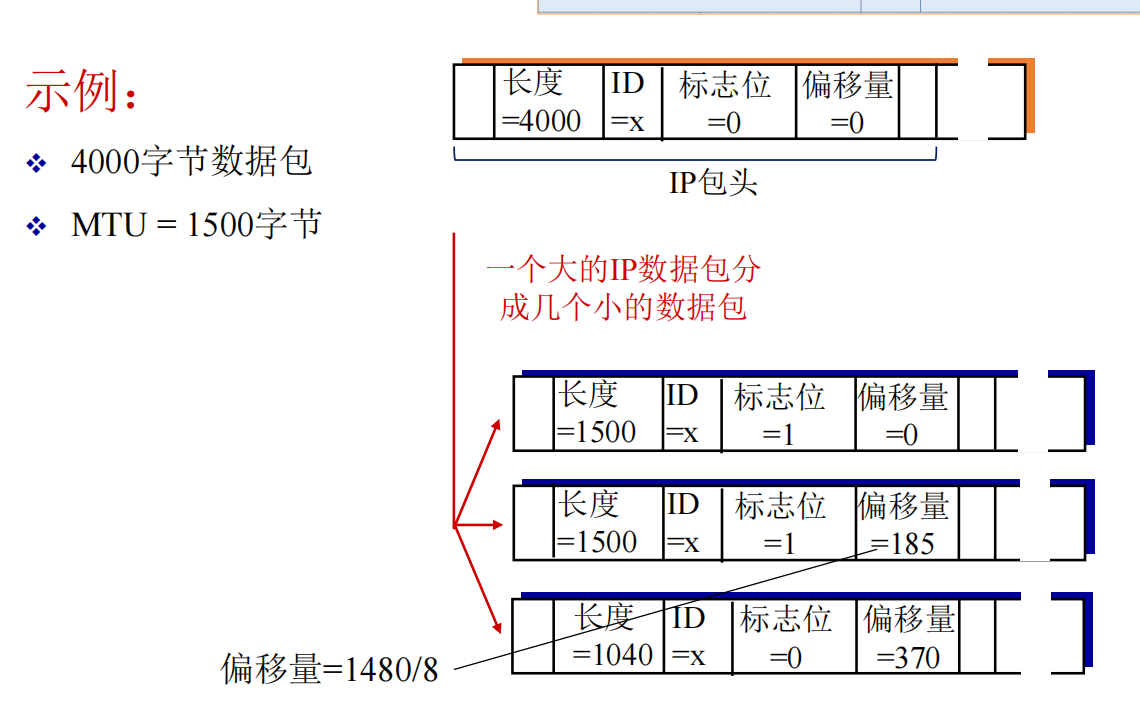 IP包分片