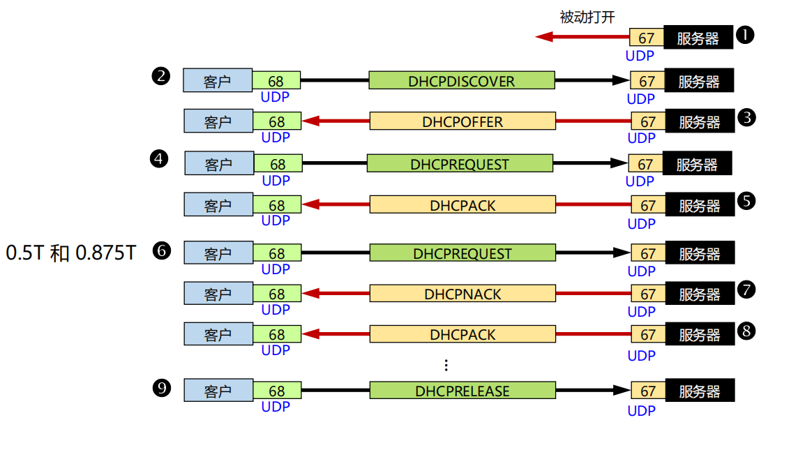 DHCP完整流程